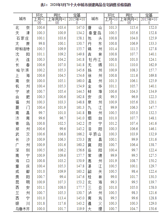 8月70城房价公布!59城环比上涨,惠州涨1.9%领跑