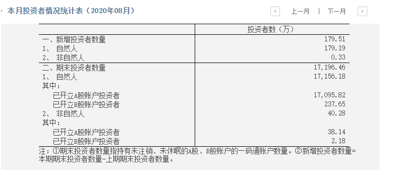 中国结算 8月新增投资者数179.51万,环比下降26.01