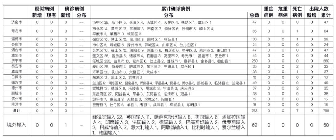 青岛疫情最新数据消息图片