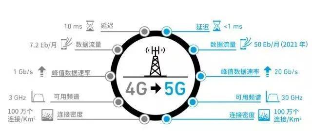 车联网、5G、自动驾驶