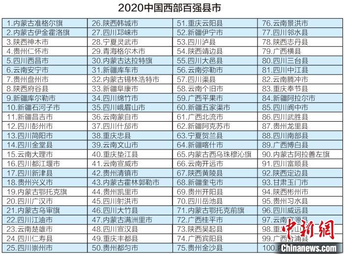 报告：2020中国西部百强县四川29县上榜稳居首位