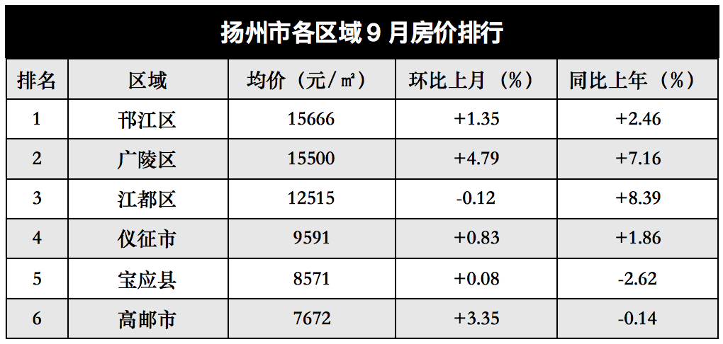 61%揚州9月住宅均價:15203元/㎡揚 州從具體區域來看,本月僅天寧區和