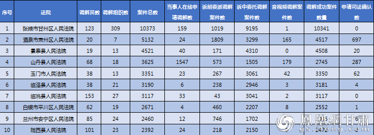 2020年甘肃全省法院调解累计数据明细 山丹县人民法院供图