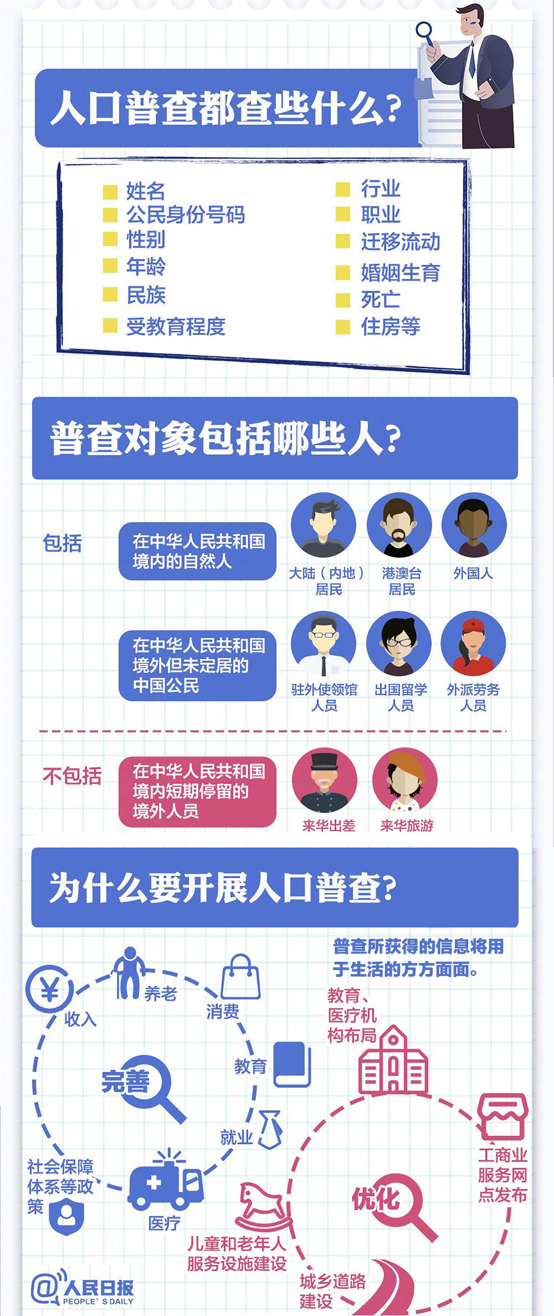 人口普查宣传月信息_人口普查宣传图片(3)