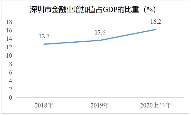 深圳国际金融中心排名跻身全球第九位 国际金融科技中心排名首度跻身全球前五