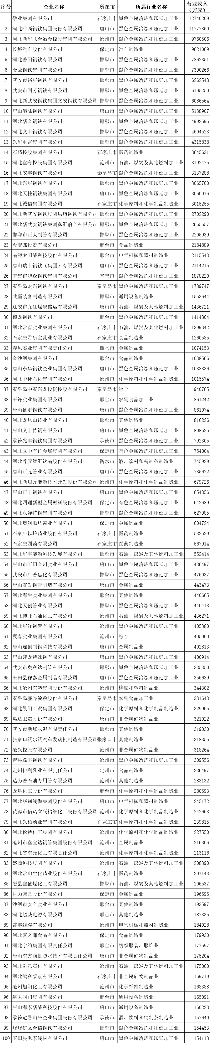 河北省百强企业排名_河北定州排名排名园项目被指违规建设民宅遭偷拆