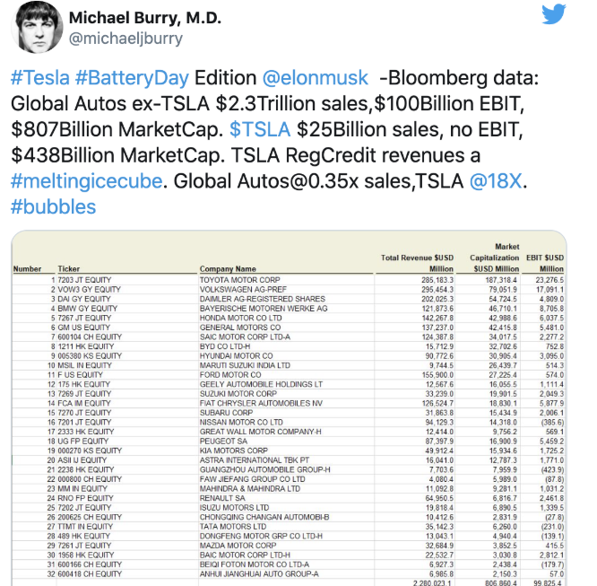 布里质疑特斯拉估值