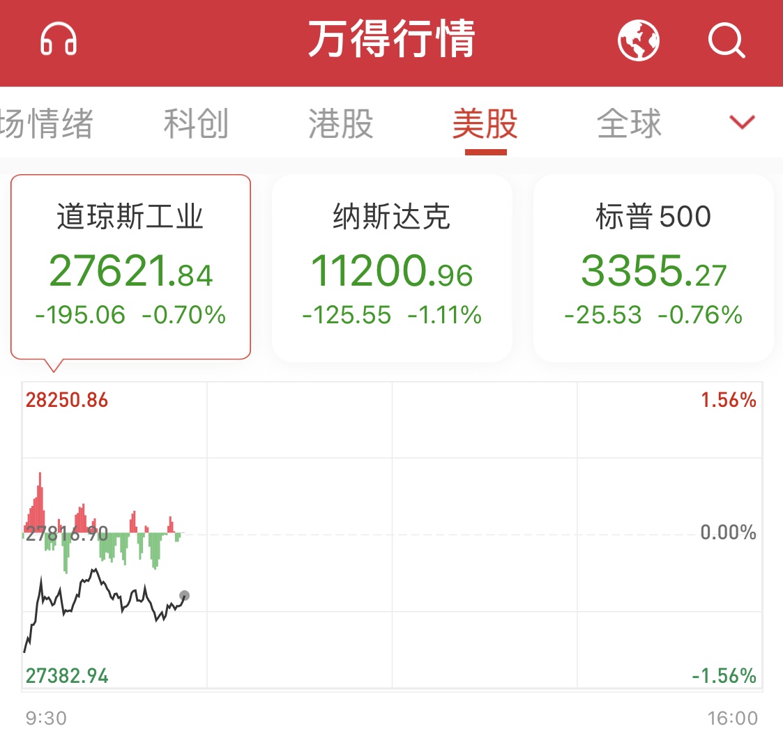 特朗普确诊新冠症状轻微,非农数据不及预期,美股巨震后反弹