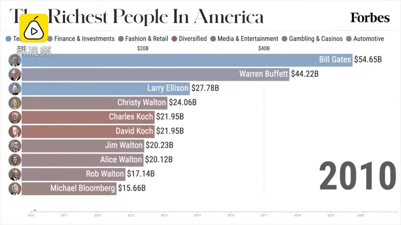 美国十大富豪排名10年变化：贝索斯连续第3年蝉联榜首