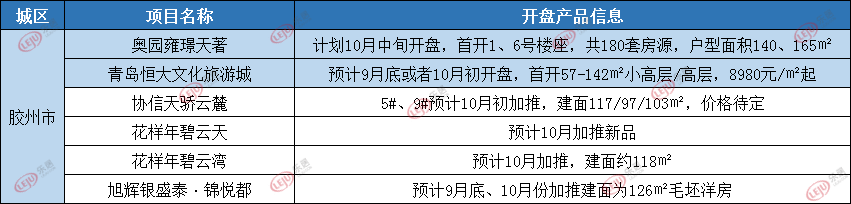 胶州市10月开盘情况