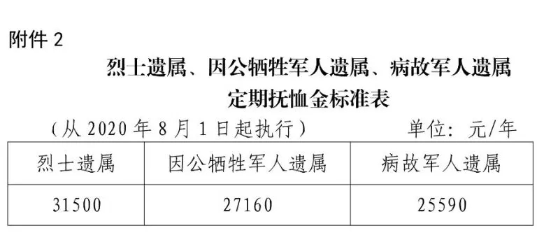 供养人口抚恤金赔偿多少年_2021年伤残抚恤金标准(3)