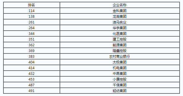 中国五百强排名2020_500强中国企业名单2020新排名:民企一百强排行榜名单(2)