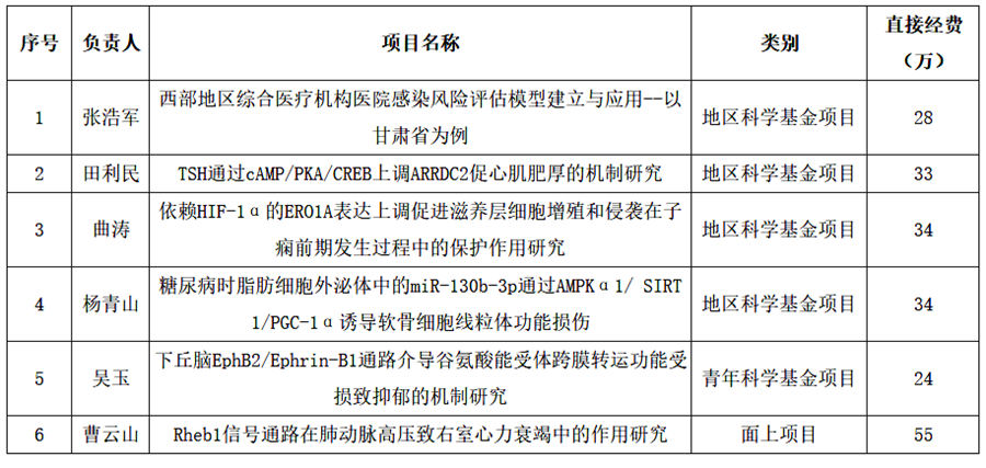 我院6项科研项目喜获2020年度国家自然科学基金资助_.png