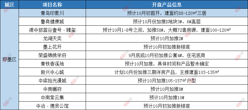 即墨区10月开盘情况