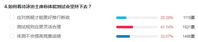 8成网友认为体测不该跟成绩挂钩 体测改革需谨慎对待