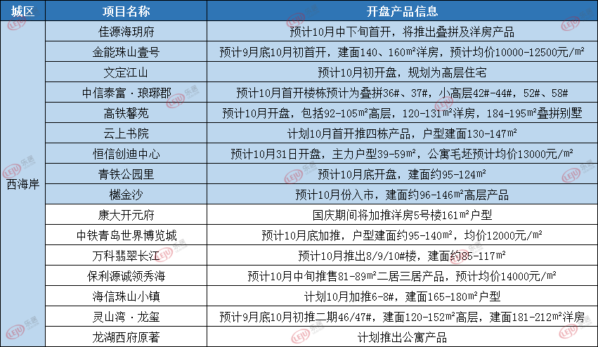 西海岸10月开盘情况（浅蓝色阴影内为新盘首开 下同）
