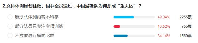 8成网友认为体测不该跟成绩挂钩 体测改革需谨慎对待