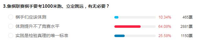 8成网友认为体测不该跟成绩挂钩 体测改革需谨慎对待