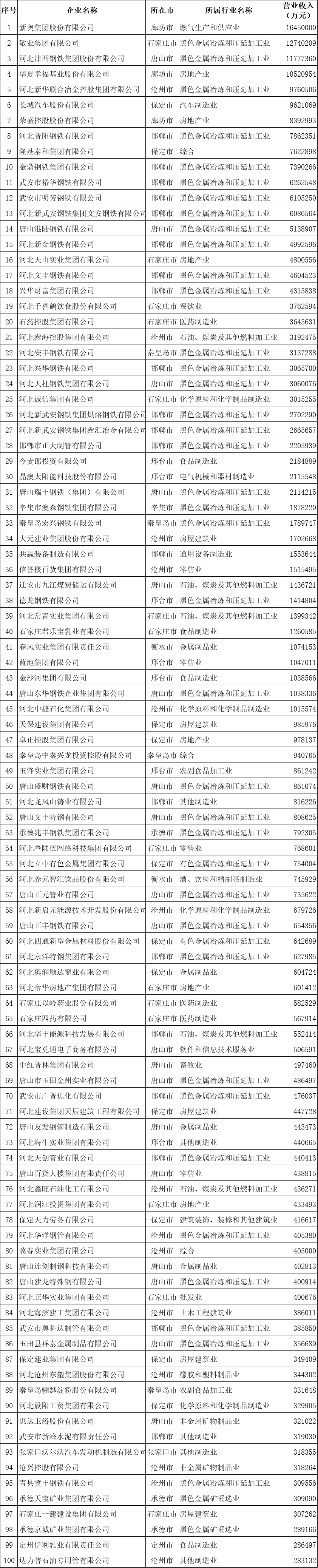 河北企业排名100强2_2018年河北邢台产业用地拿地面积100强企业排行榜