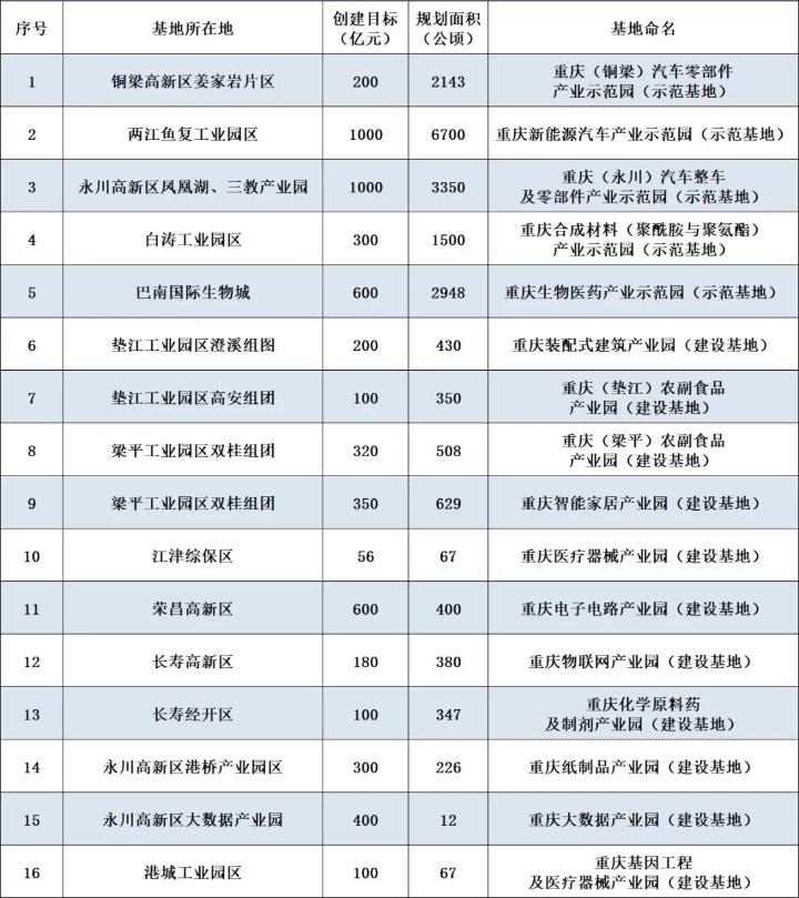 2020重慶特色產業基地有哪些名單來了