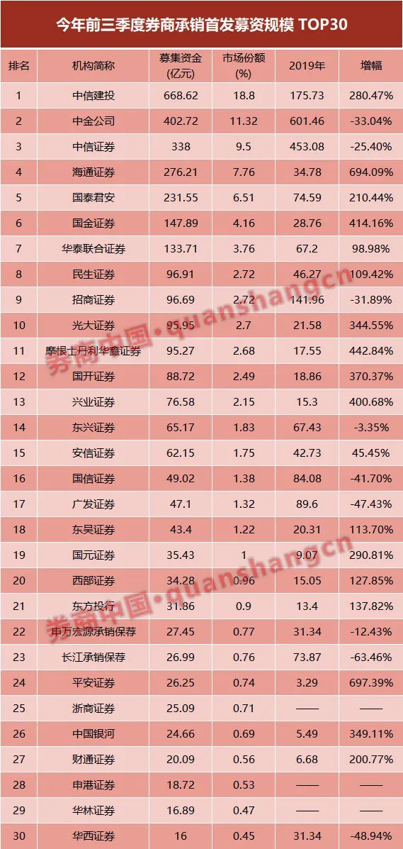 登封2021年全年gdp_22省份一季度GDP 湖北增速第一,7省跑赢全国(3)