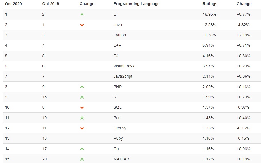 Tiobe 最新编程语音调查 C 语言居首python 将超过java 凤凰网