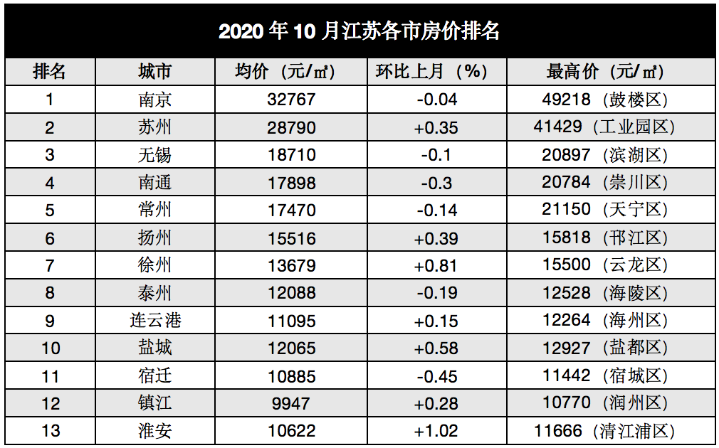 剛剛,江蘇13市房價表出爐!南通