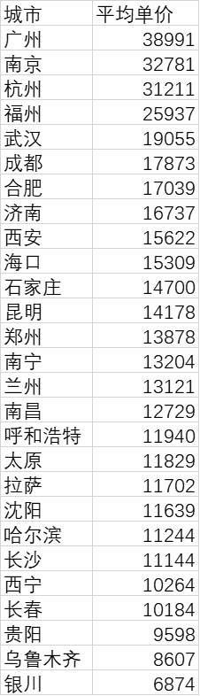 省会城市房价新变化：武汉领跑中西部