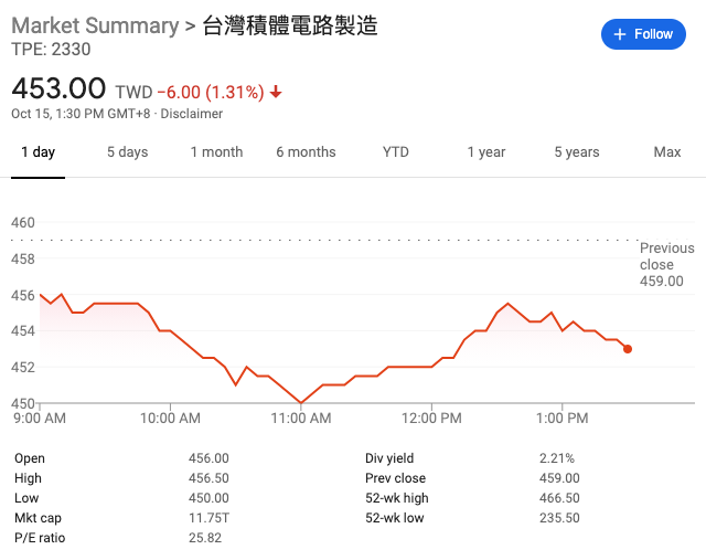 台积电股价今日收跌1.31%