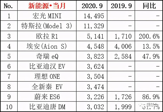 微型电动车再度霸榜  中国新能源仍未走出“廉价”漩涡