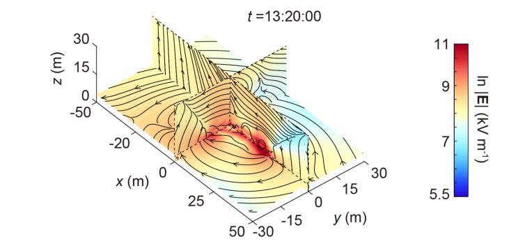 沙尘暴中电场的3D结构