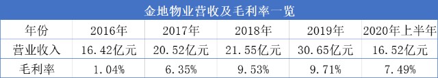 金地物业为何还没上市?