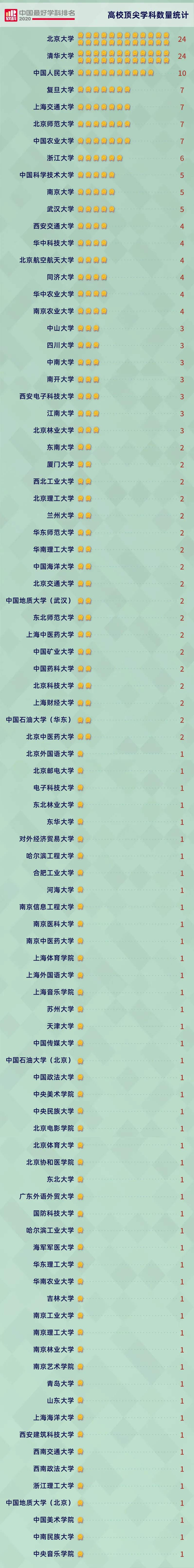 2020学科排名靠前的_软科发布2020中国最好学科排名:北大清华并列第