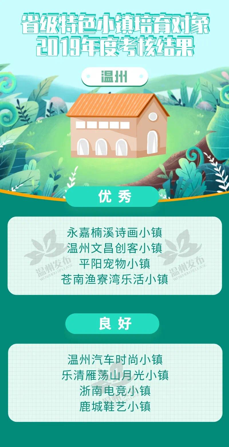 2019浙江省特色小镇考核 温州7个获优秀 位列全省第一