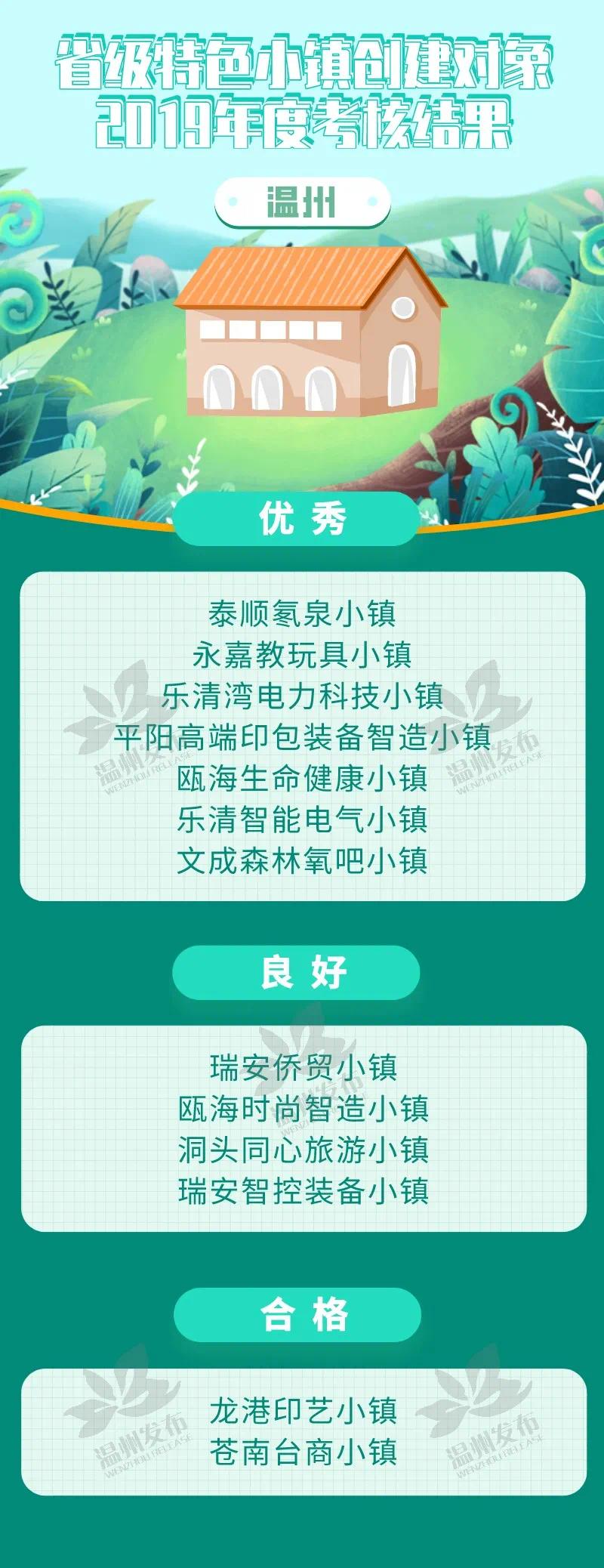 2019浙江省特色小镇考核 温州7个获优秀 位列全省第一