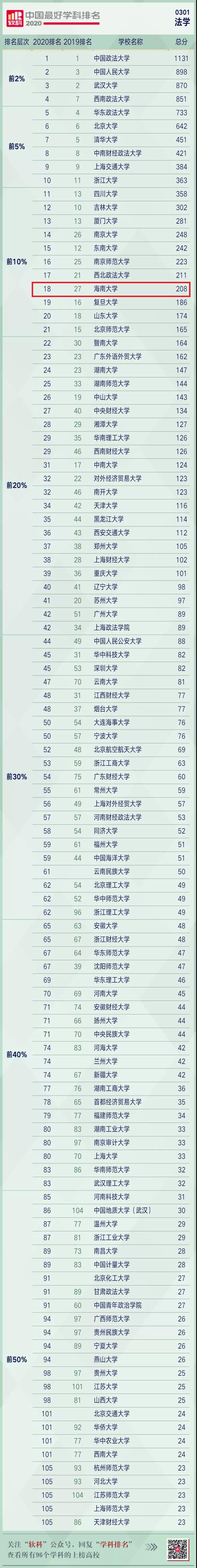 2020海南大学排名_2020年华南地区最好的20所大学名单:其中13所位于广东