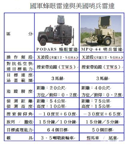 台军自研"蜂眼"雷达与哨兵雷达性能对比