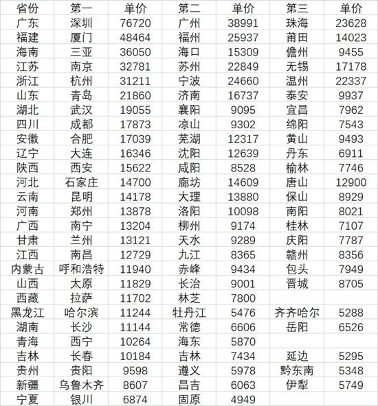 数据来源：中国房价行情平台