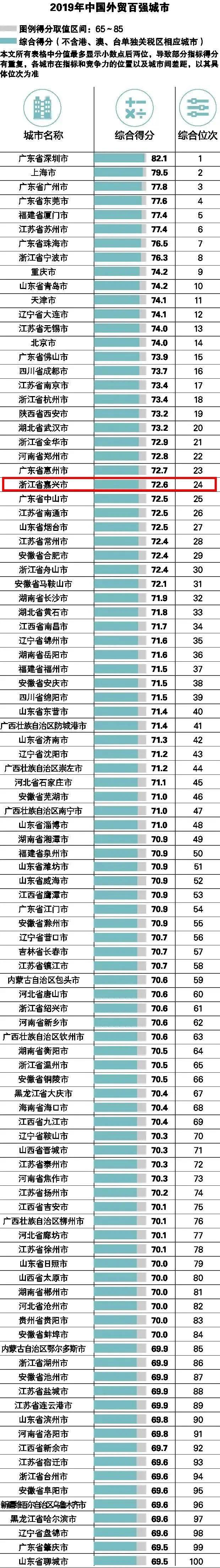 “2019年中国外贸百强城市”名单