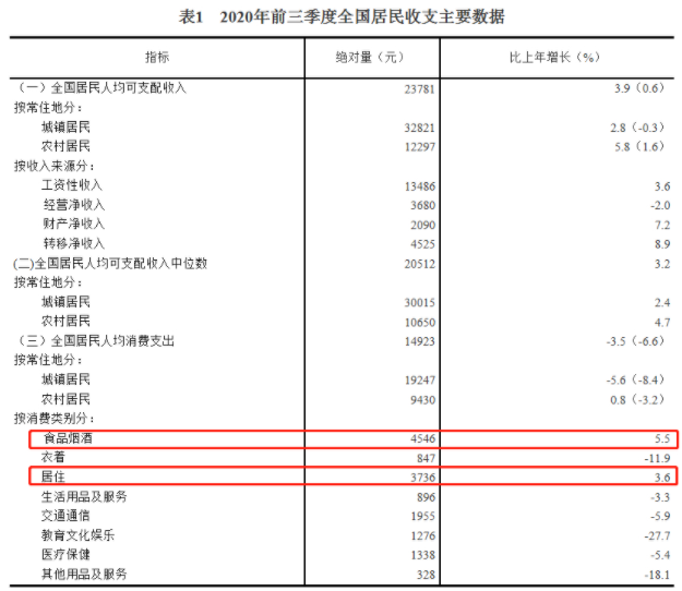31省份前三季消费榜：上海人均超3万 8省份跑赢全国
