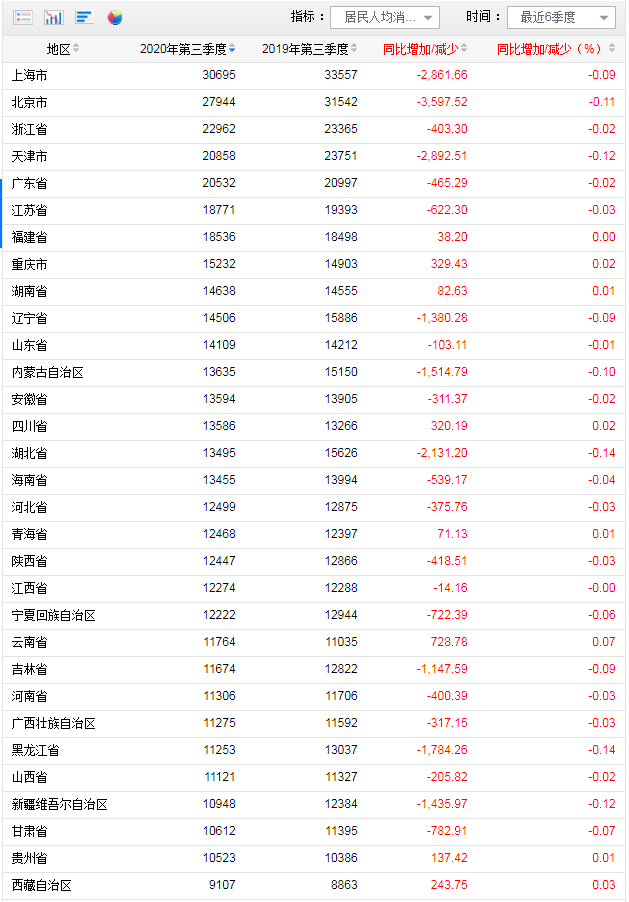31省份前三季消费榜：上海人均超3万 8省份跑赢全国