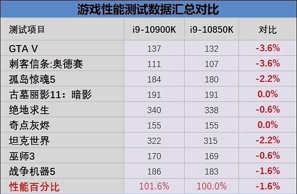 i9奇兵intel酷睿i910850k评测性能堪比i910900k