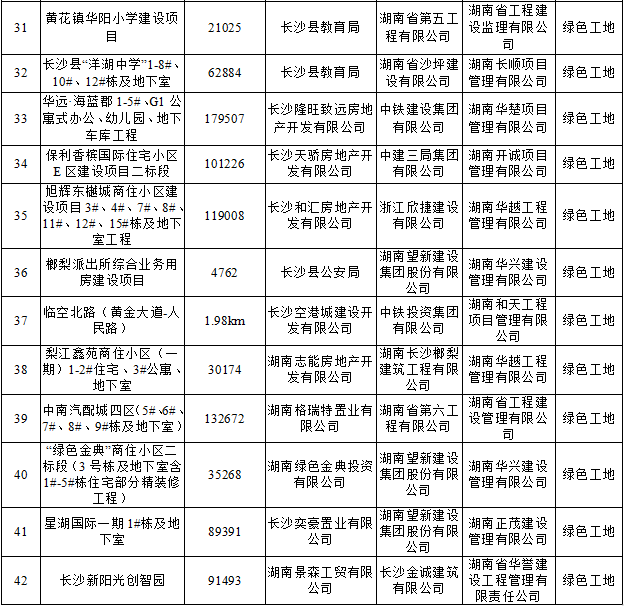 祝贺！长沙黄花综保区这个项目获评“长沙市建筑施工绿色工地”称号