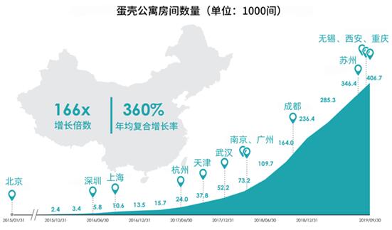 资料来源:蛋壳招股书
