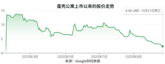 大资本似乎也在抛弃蛋壳。