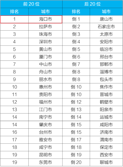 2020环境空气排名_全省45个市辖区空气质量排名2020年(1-9月)发布