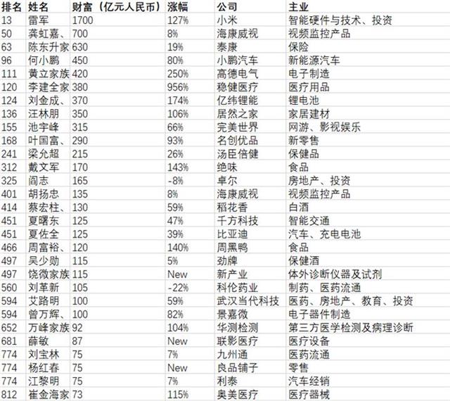 67名楚商上榜胡润百富榜