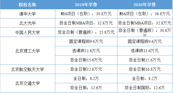 数据来源：各高校发布的招生简章