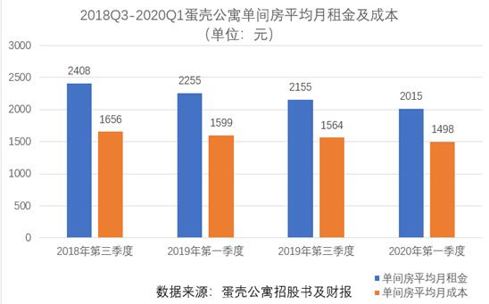 蛋壳公寓陷入资金危局