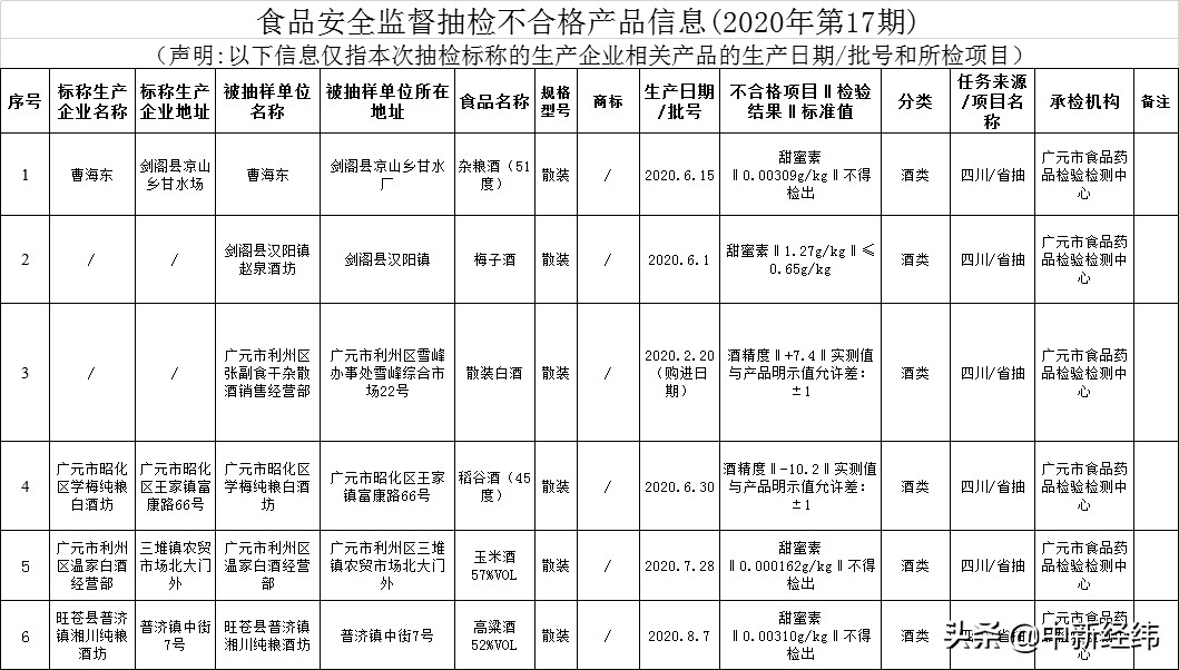 别喝！6批次酒抽检不合格
